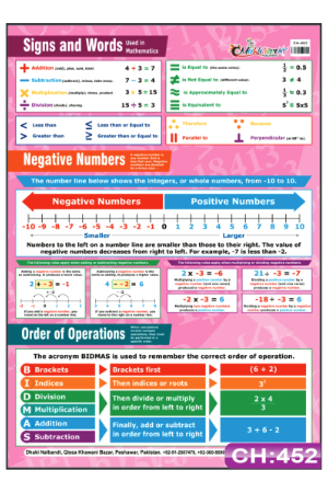 Math Signs, Negative Numbers & Order of Operations Chart