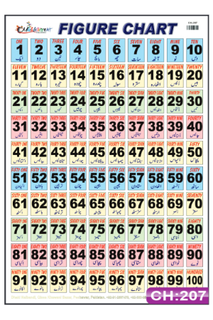 Figure Chart