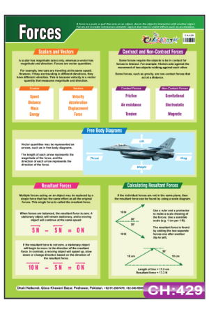 Forces Chart